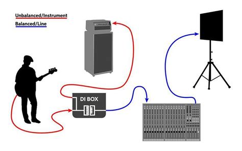 how to wire di box